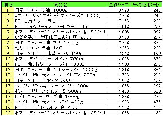 食用油　2013年8月19日～25日ランキング