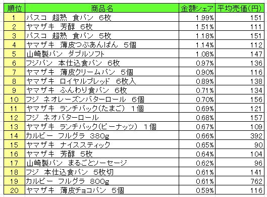 パン・シリアル類　2013年8月19日～25日ランキング