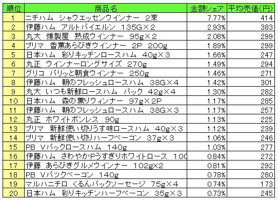 加工肉類　2013年8月19日～25日ランキング