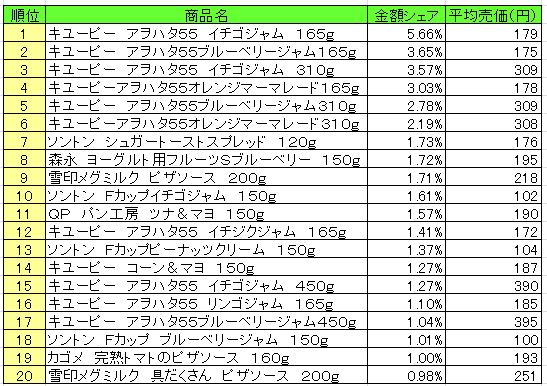 スプレッド類　2013年8月19日～25日ランキング