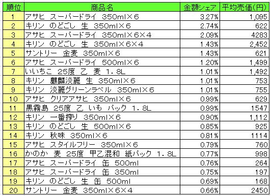 アルコール飲料　2013年8月26日～9月1日ランキング