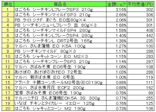 缶詰　2013年8月26日～9月1日ランキング