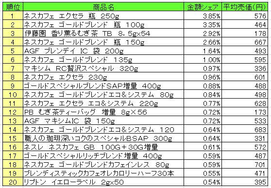 嗜好飲料　2013年8月26日～9月1日ランキング
