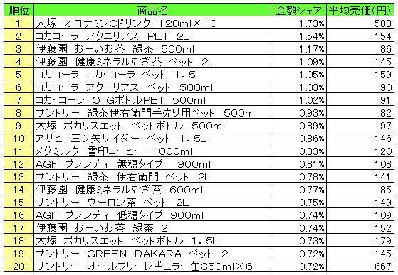 清涼飲料　2013年8月26日～9月1日ランキング