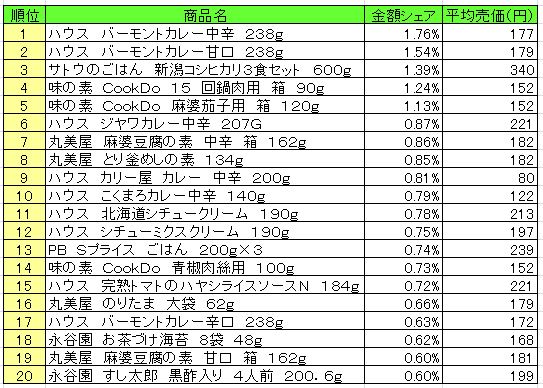 調理品　2013年8月26日～9月1日ランキング