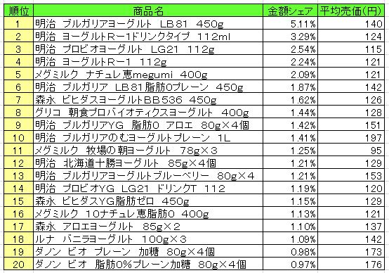 デザート・ヨーグルト　2013年8月26日～9月1日ランキング