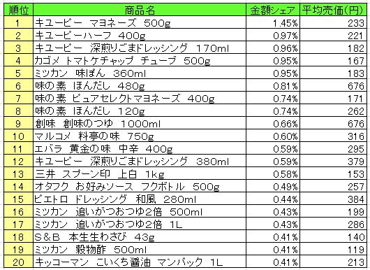 調味料　2013年8月26日～9月1日ランキング