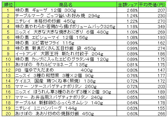 冷凍食品　2013年8月26日～9月1日ランキング