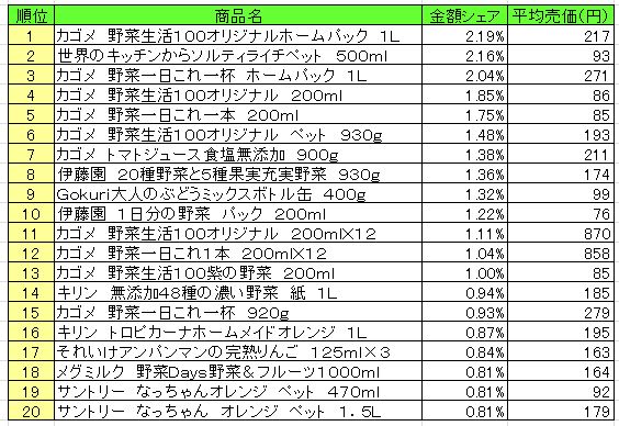 果実飲料　2013年8月26日～9月1日ランキング