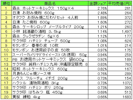 ホームメイキング材料　2013年8月26日～9月1日ランキング