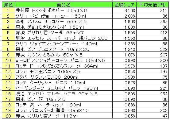 アイスクリーム類　2013年8月26日～9月1日ランキング