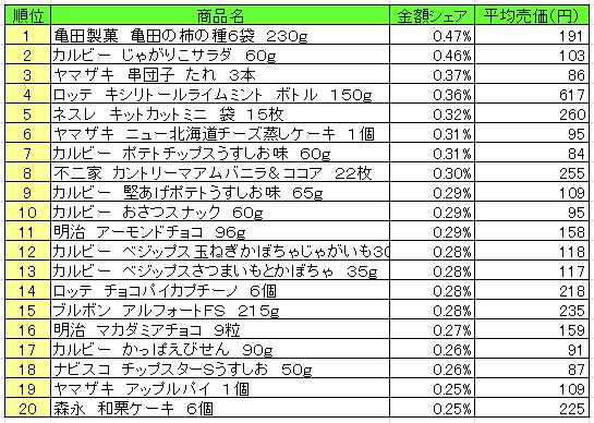菓子　2013年8月26日～9月1日ランキング