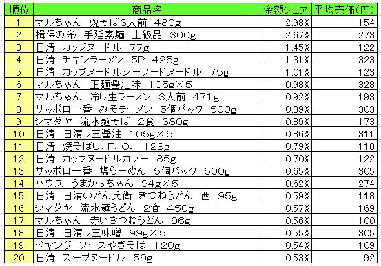 麺類　2013年8月26日～9月1日ランキング