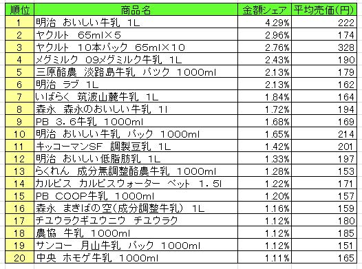 乳飲料　2013年8月26日～9月1日ランキング