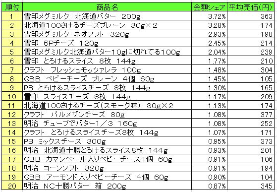 乳製品　2013年8月26日～9月1日ランキング