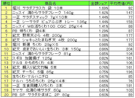 練り製品　2013年8月26日～9月1日ランキング