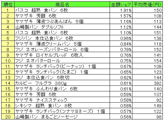 パン・シリアル類　2013年8月26日～9月1日ランキング