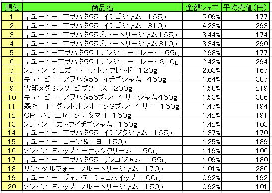 スプレッド類　2013年8月26日～9月1日ランキング