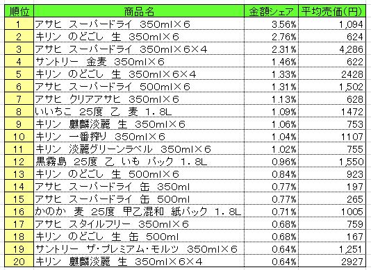 アルコール飲料　2013年9月9日～15日ランキング