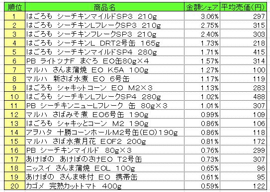 缶詰　2013年9月9日～15日ランキング