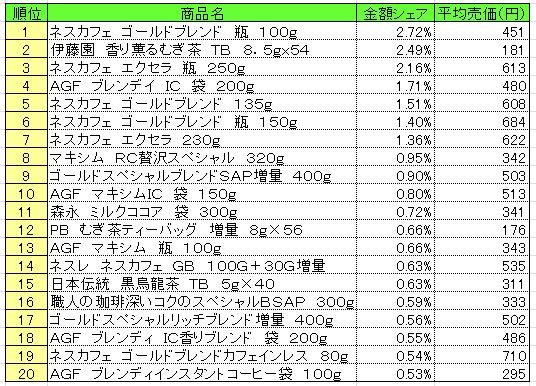 20130924POS_coffee 嗜好飲料 2013年9月9日~15日ランキング