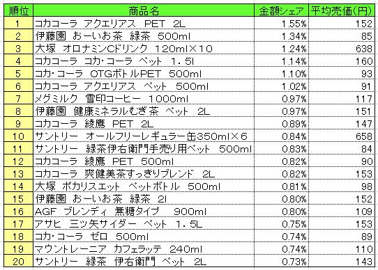 清涼飲料　2013年9月9日～15日ランキング