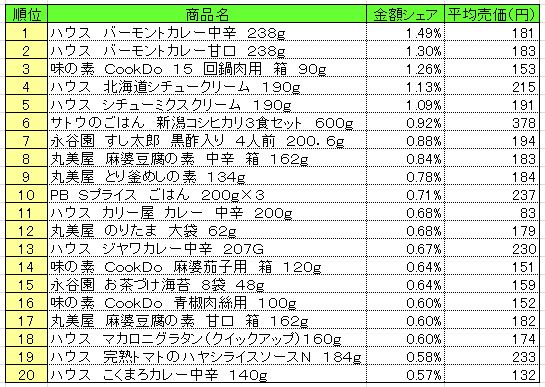 調理品　2013年9月9日～15日ランキング