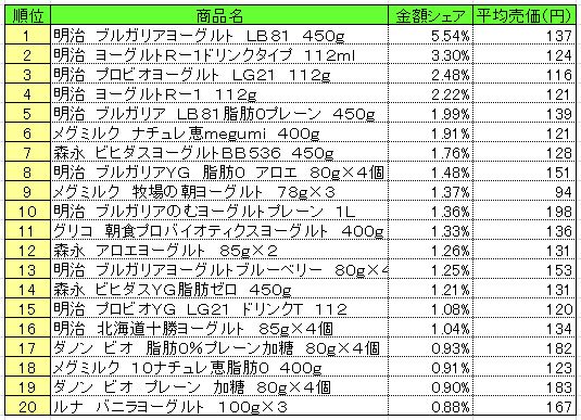 デザート・ヨーグルト　2013年9月9日～15日ランキング