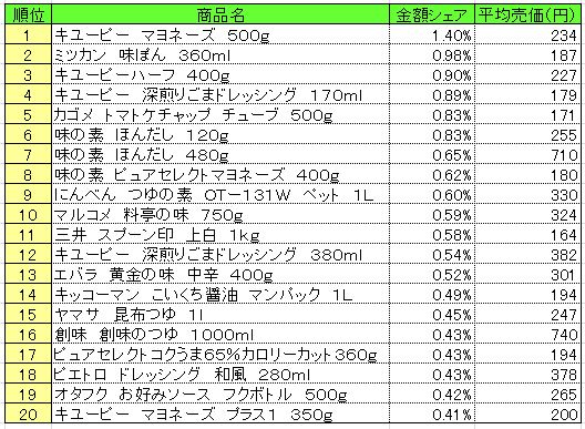 調味料　2013年9月9日～15日ランキング