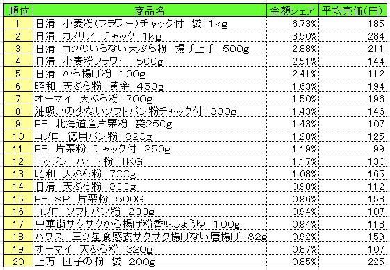 粉類　2013年9月9日～15日ランキング