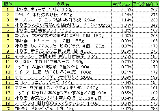 20130924POS_frozen_food 冷凍食品 2013年9月9日~15日ランキング