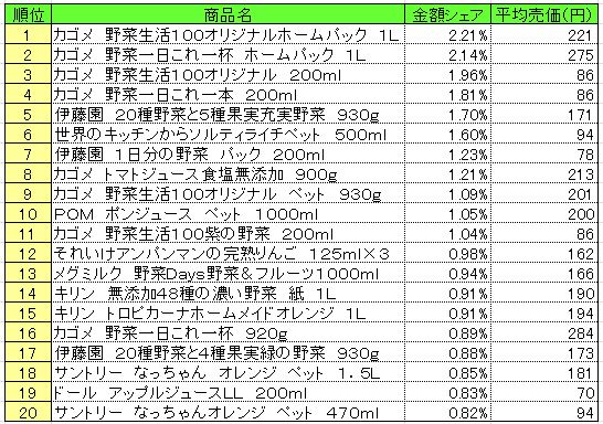 果実飲料　2013年9月9日～15日ランキング