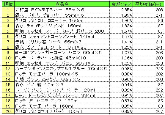 アイスクリーム類　2013年9月9日～15日ランキング