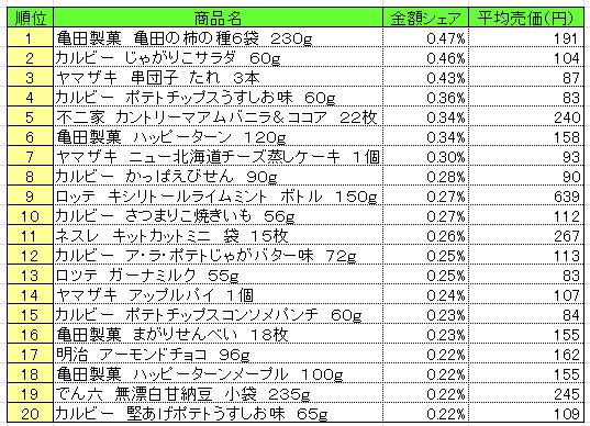 菓子　2013年9月9日～15日ランキング