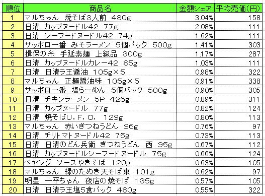 麺類　2013年9月9日～15日ランキング