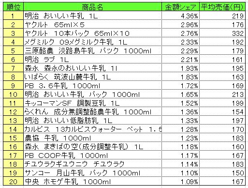 乳飲料　2013年9月9日～15日ランキング