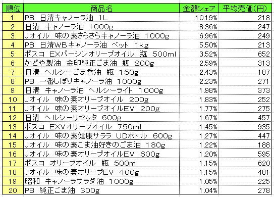 食用油　2013年9月9日～15日ランキング