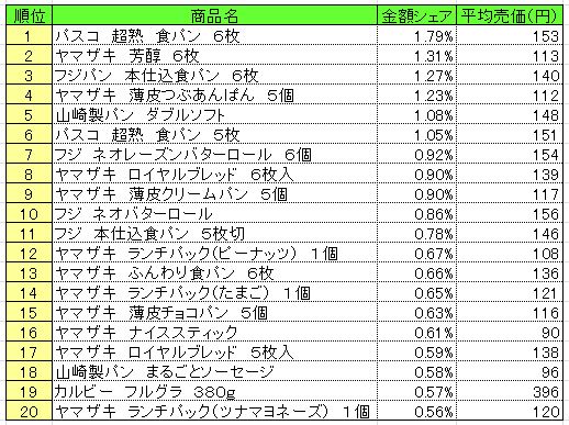 パン・シリアル類　2013年9月9日～15日ランキング