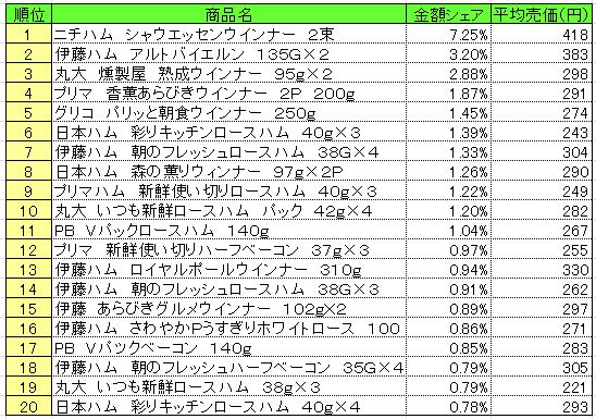 加工肉類　2013年9月9日～15日ランキング