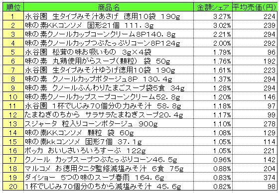 スープ　2013年9月9日～15日ランキング