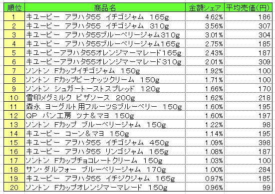 スプレッド類　2013年9月9日～15日ランキング