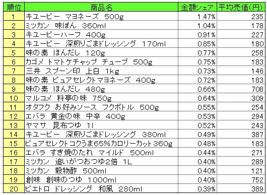 20130930POS_flavoring 調味料 2013年9月16日~22日ランキング