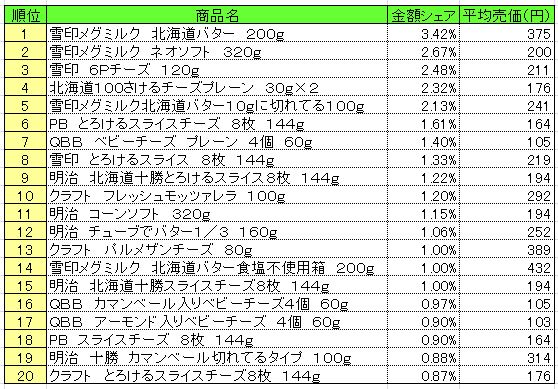 乳製品　2013年9月16日～22日ランキング