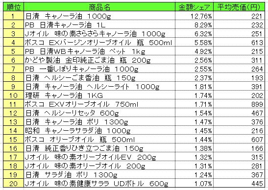 食用油　2013年9月16日～22日ランキング