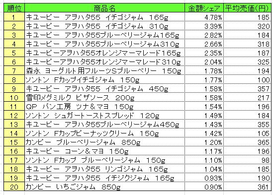 20130930POS_spread スプレッド類 2013年9月16日~22日ランキング