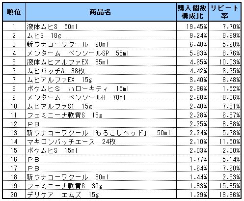 かゆみ・虫さされ薬　2013年6～8月ランキング