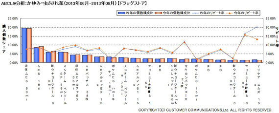 ABCL分析：かゆみ・虫さされ薬（2013年6～8月）【ドラッグストア】