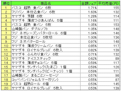 パン・シリアル類　2013年9月16日～22日ランキング