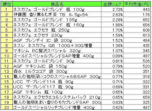 嗜好飲料　2013年9月16日～22日ランキング