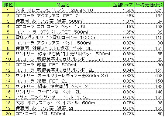 清涼飲料　2013年9月16日～22日ランキング